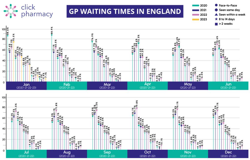 How long are hospital and GP waiting times? Click Pharmacy