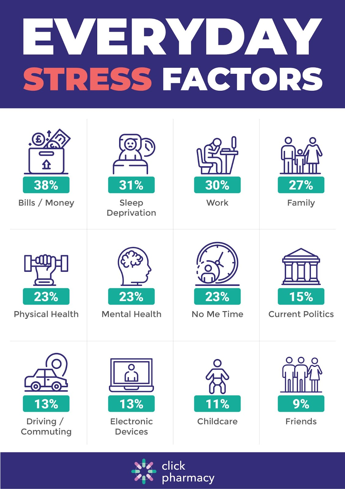 Everyday stress factors