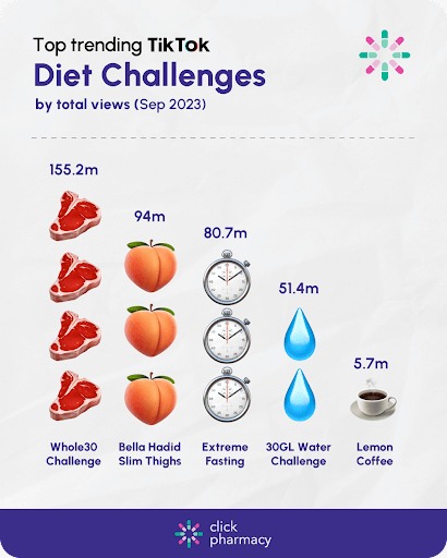 Diets and Safe Alternatives on tiktok