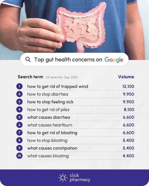 Gut Health that Brits Google the Most