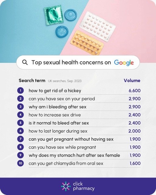 Sexual health concerns according to google