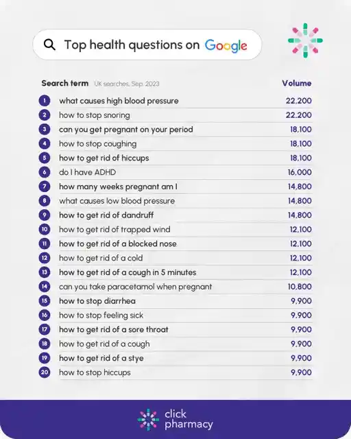 Popular Health Questions People Ask Google