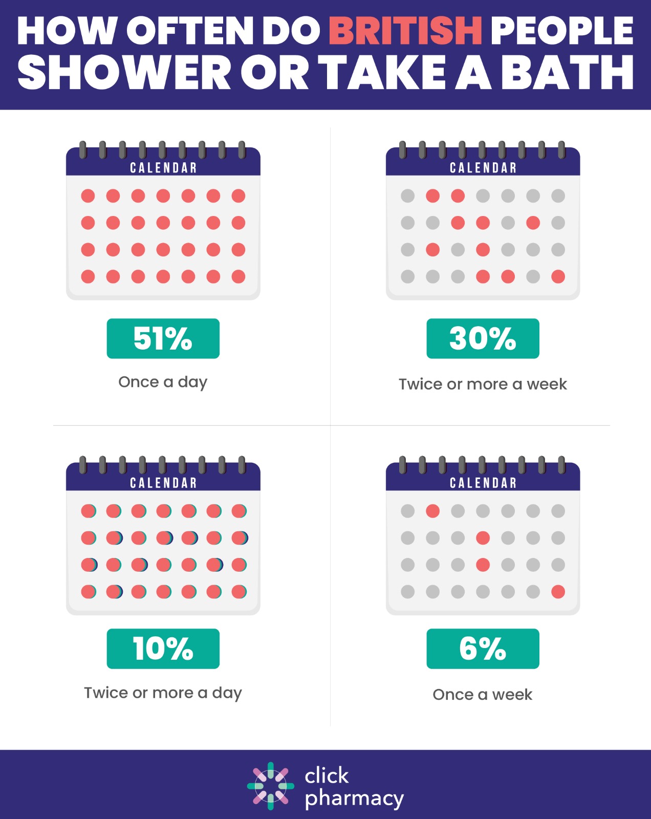 How often Brits take a bath or shower