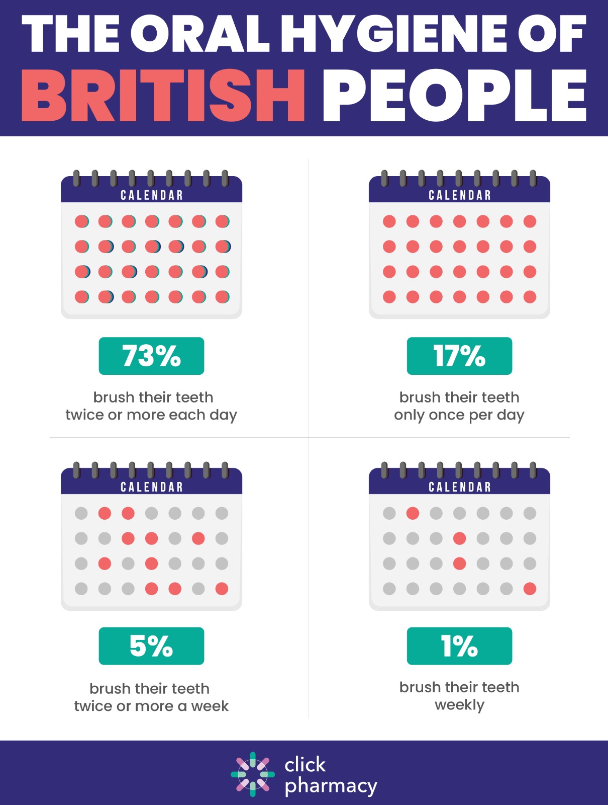 Oral hygiene habits of British people