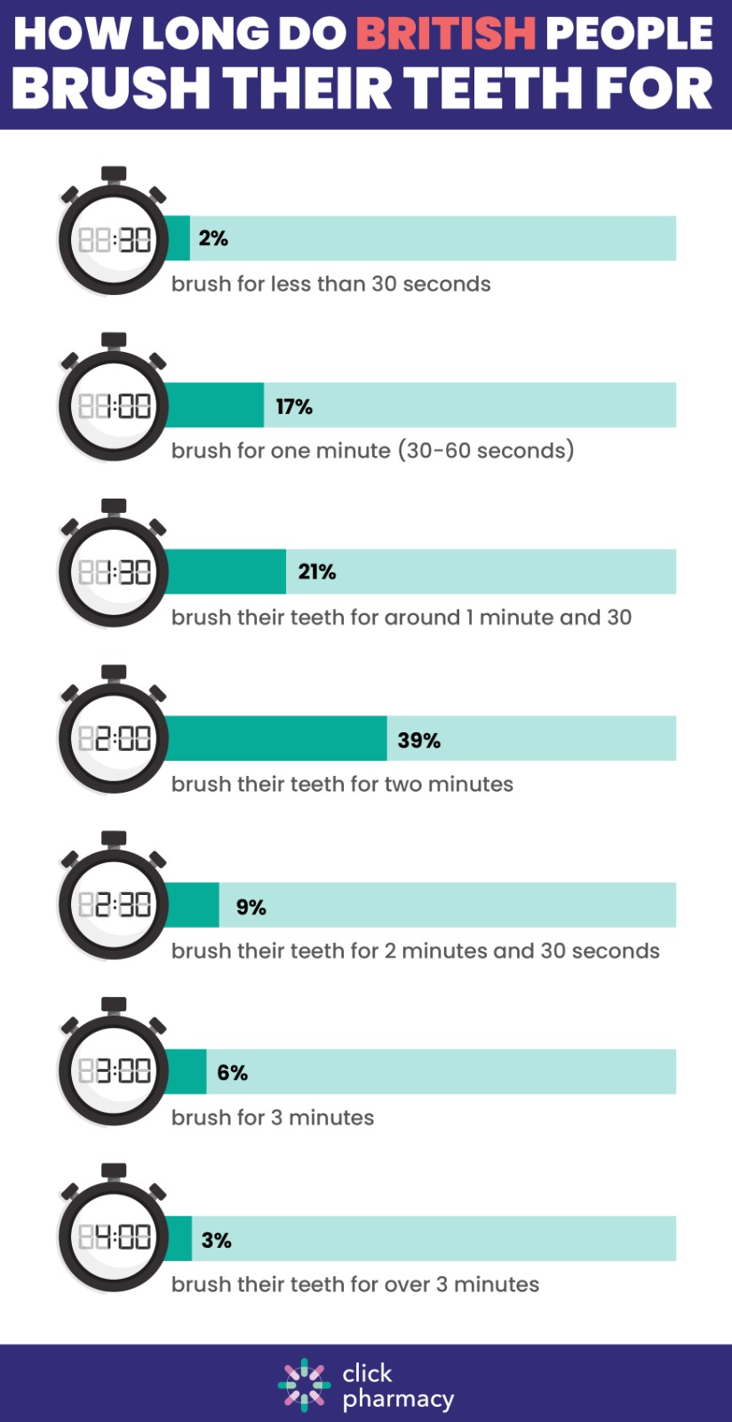 How long do British people brush their teeth for