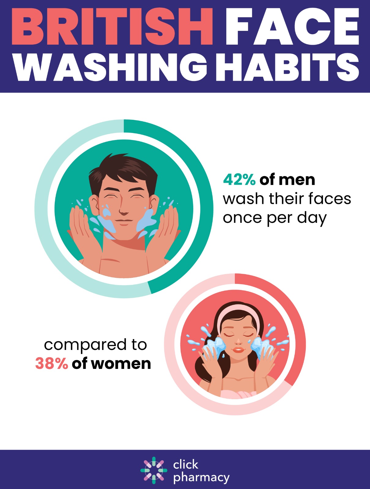 British face washing habits