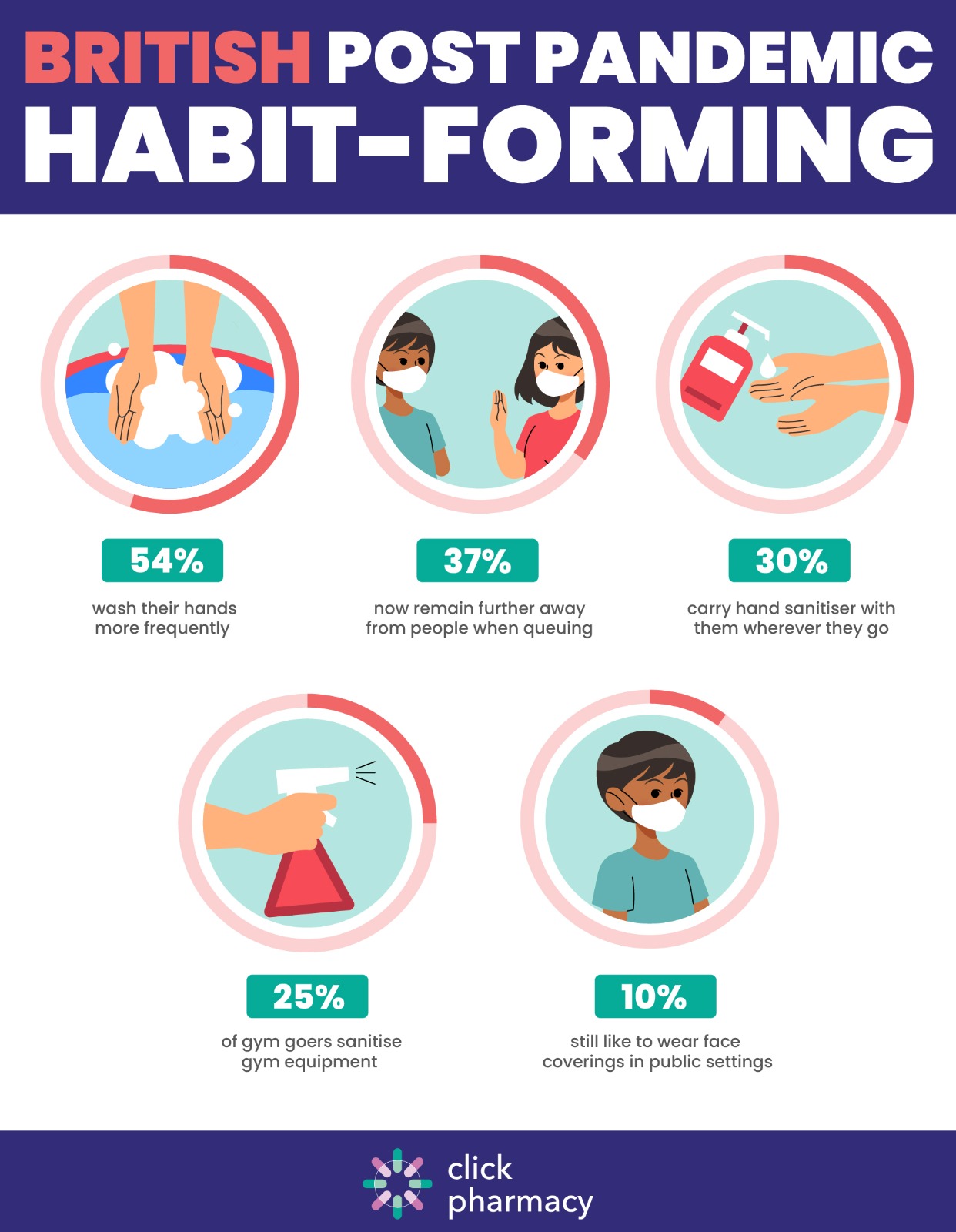 British post-pandemic habit-forming