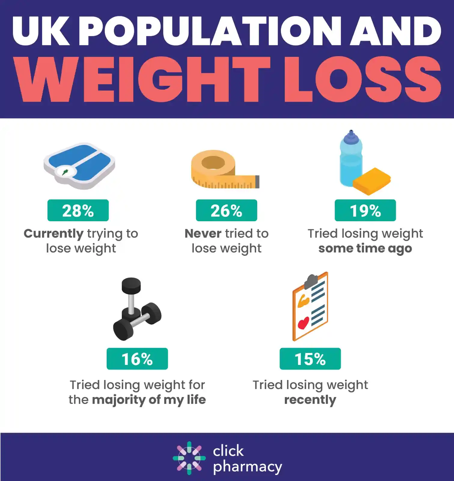 UK population and weight loss