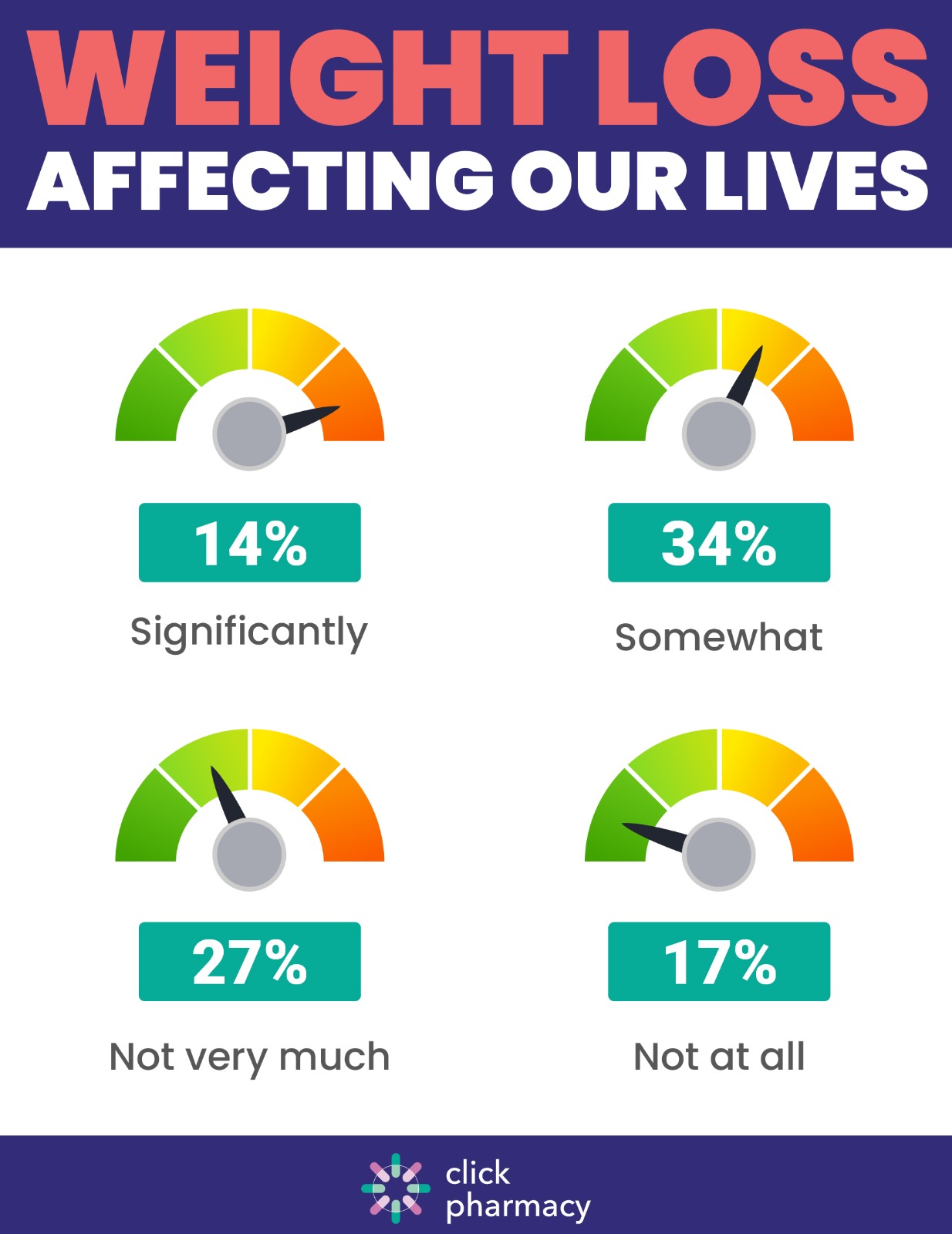 Weight loss affecting our lives