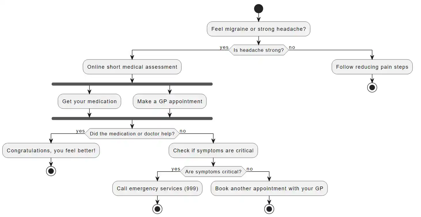 migraine action plan